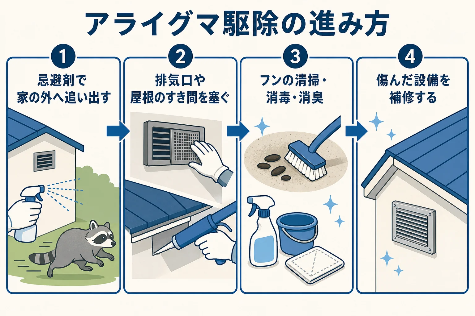 アズサポートのアライグマ駆除が追い出し・侵入口の封鎖・清掃と消臭・設備の補修の順に進むことを示した図解