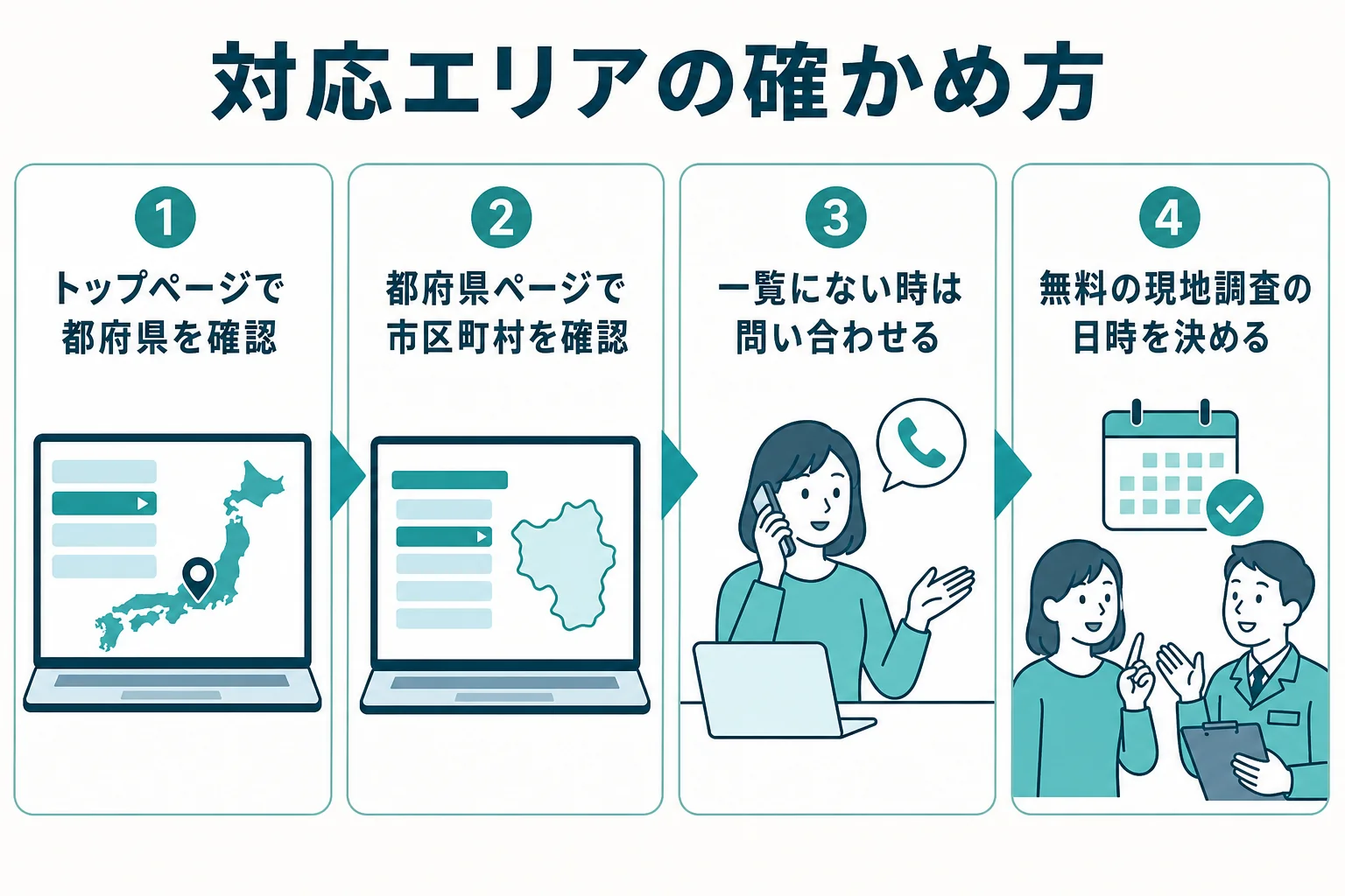 自分の地域がアズサポートの対応エリアか、トップページ・都府県ページ・問い合わせの順に確かめる流れを示した図解