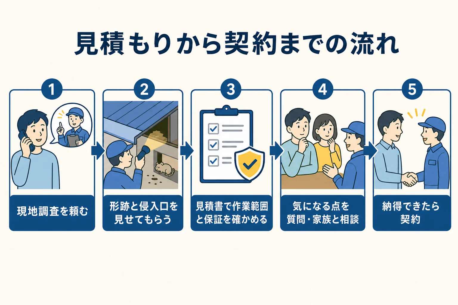 害獣駆除業者に見積もりを頼んでから契約するまでの流れを示した図解