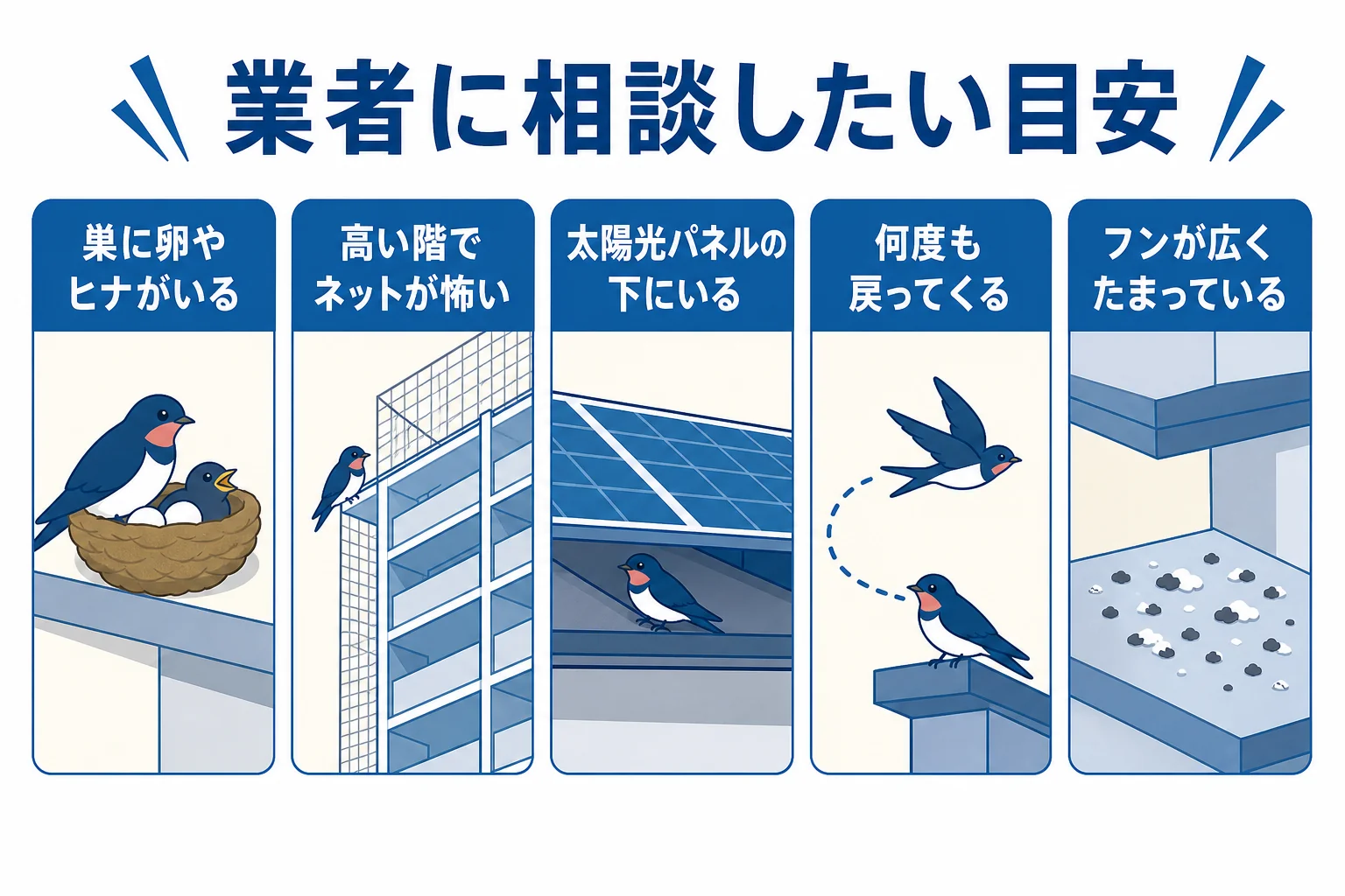鳩対策で業者に相談したい目安として、卵やヒナがいる巣・高い階のベランダ・太陽光パネルの下・何度も戻ってくる・フンが多い、を示した図解