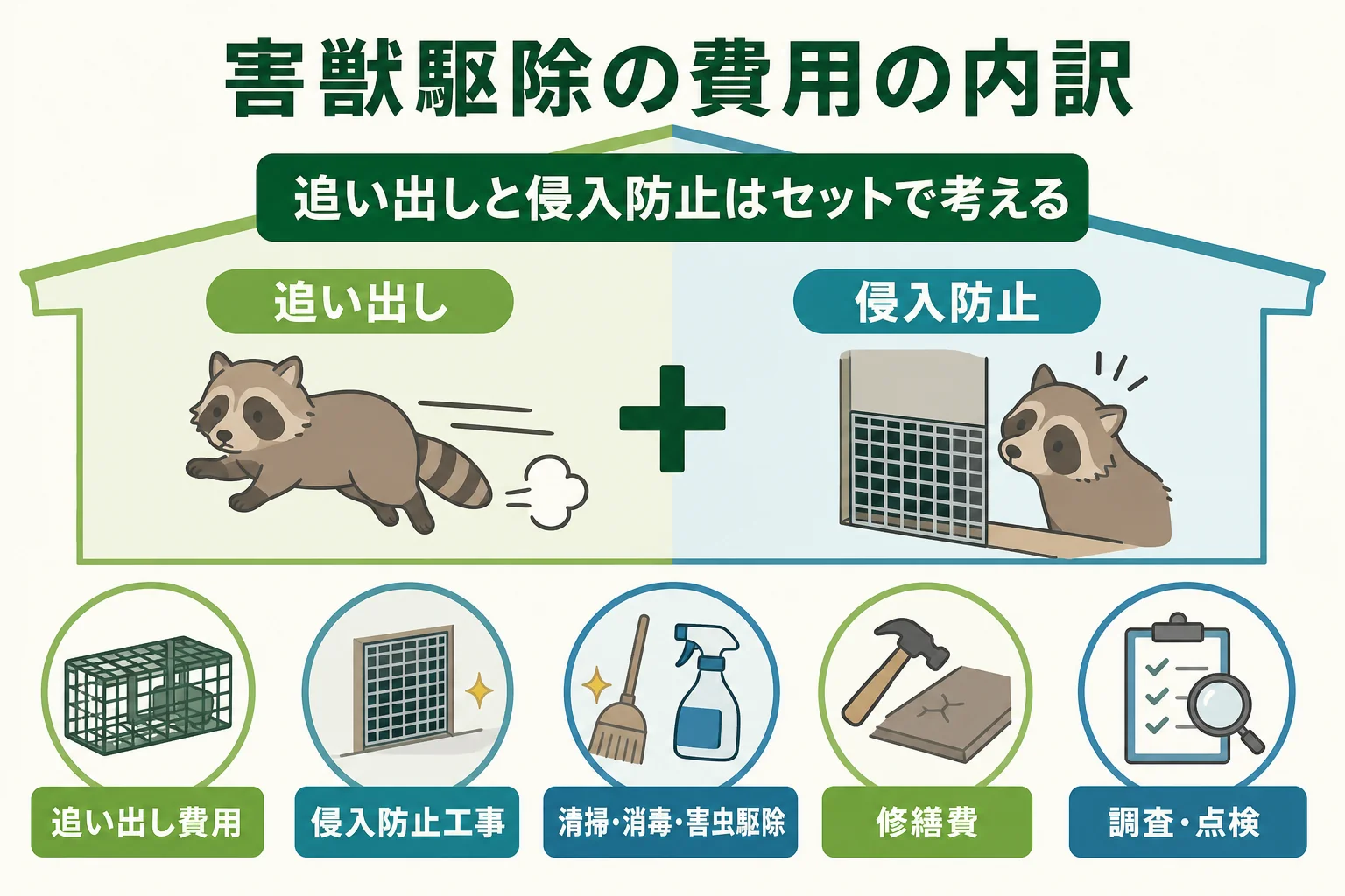 害獣駆除の費用を5つの内訳に分けて示した図解