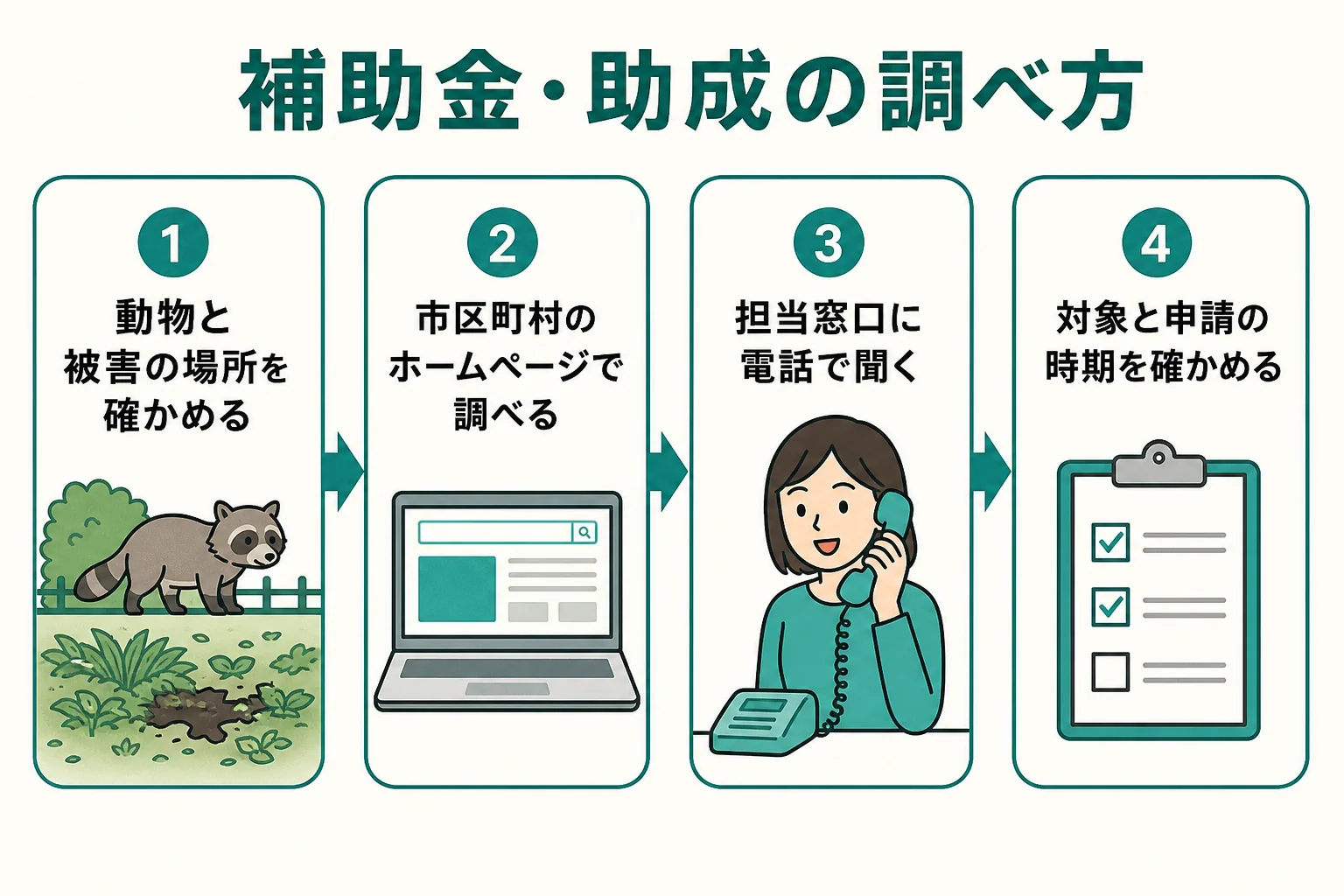 害獣駆除の補助金や助成を市区町村で調べる手順と窓口で聞くことを示した図解