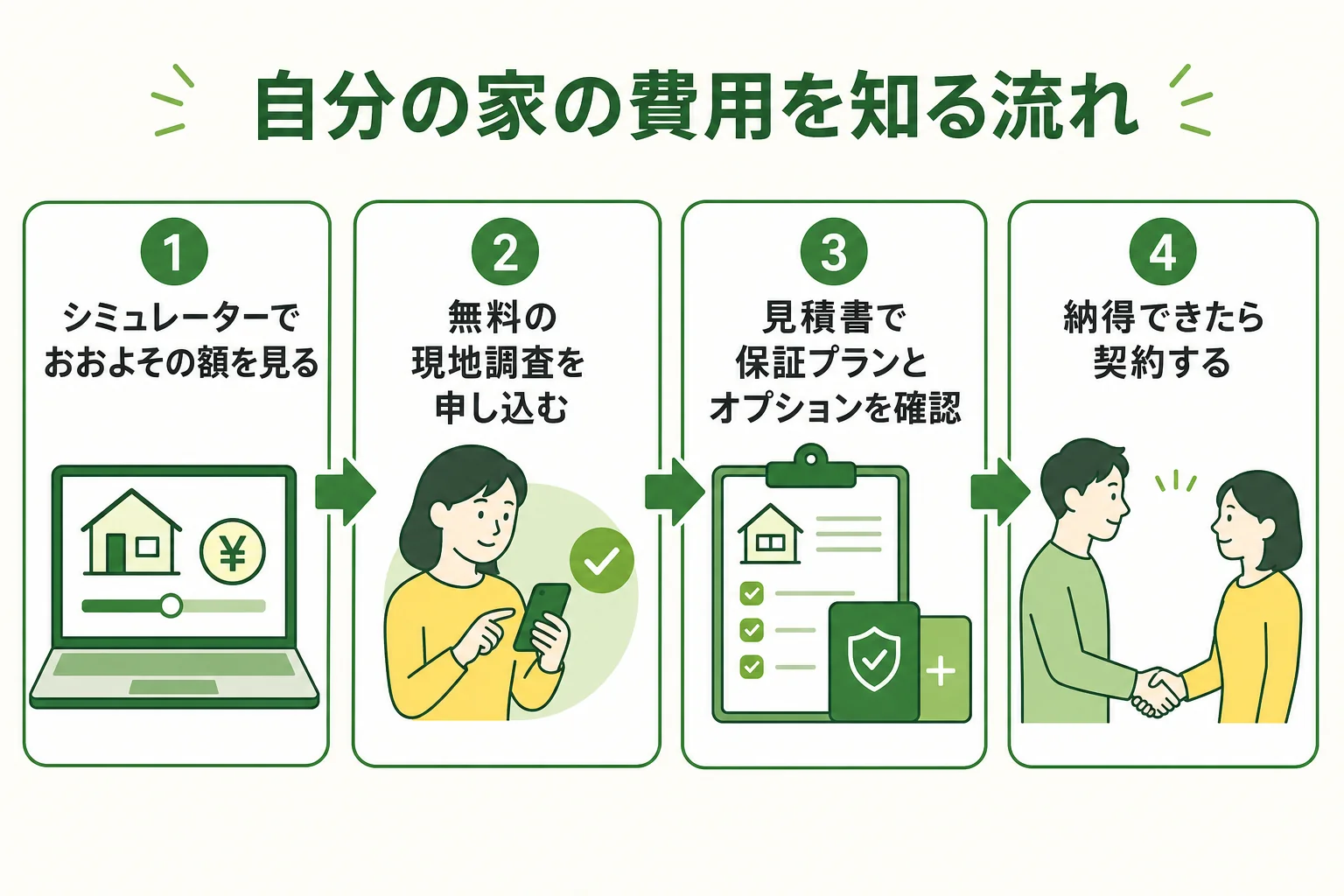 自分の家の害獣駆除の費用を、シミュレーター・無料の現地調査・見積書の確認の順に知る流れを示した図解