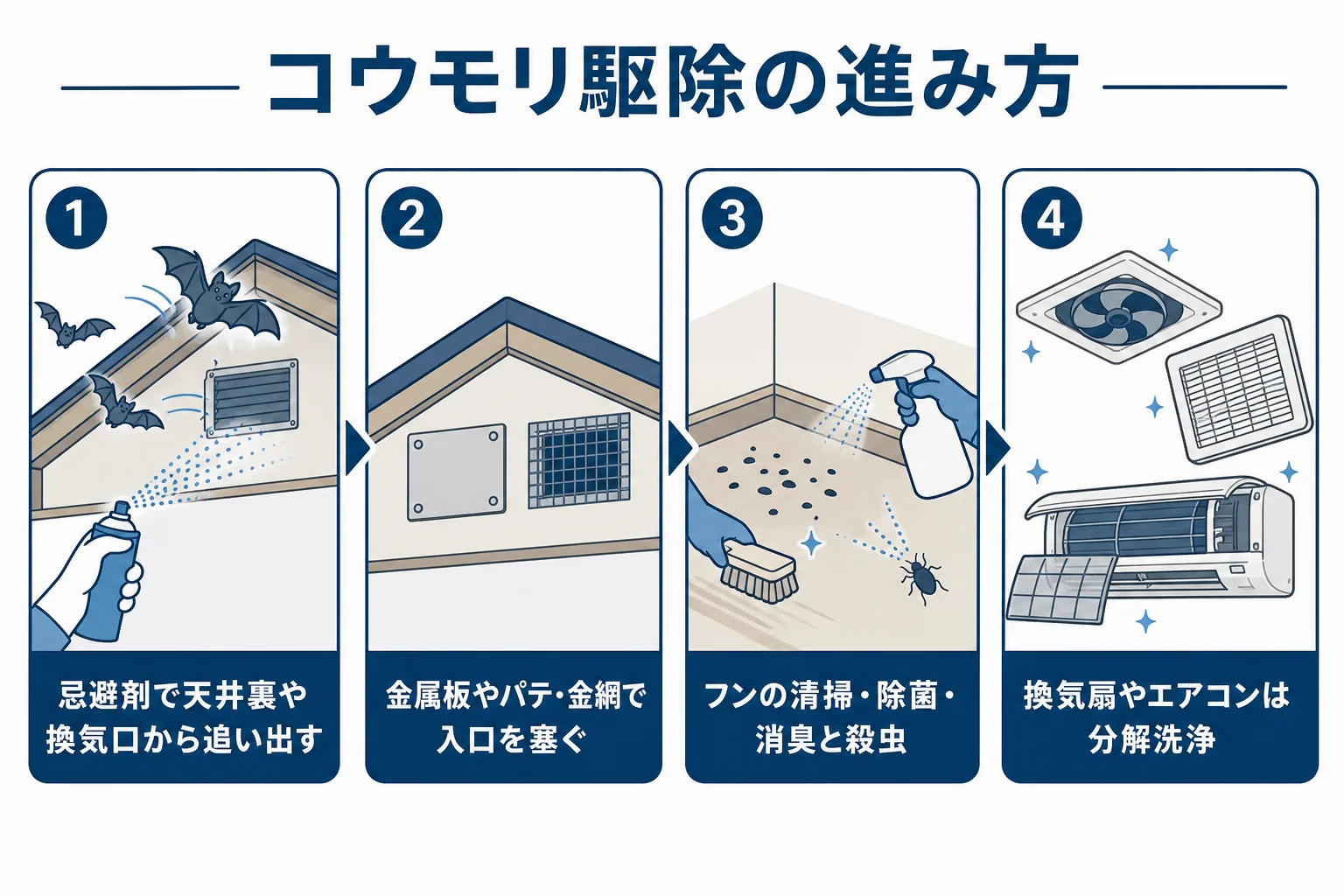 アズサポートのコウモリ駆除が忌避剤での追い出し・侵入口の封鎖・清掃と分解洗浄の順に進むことを示した図解