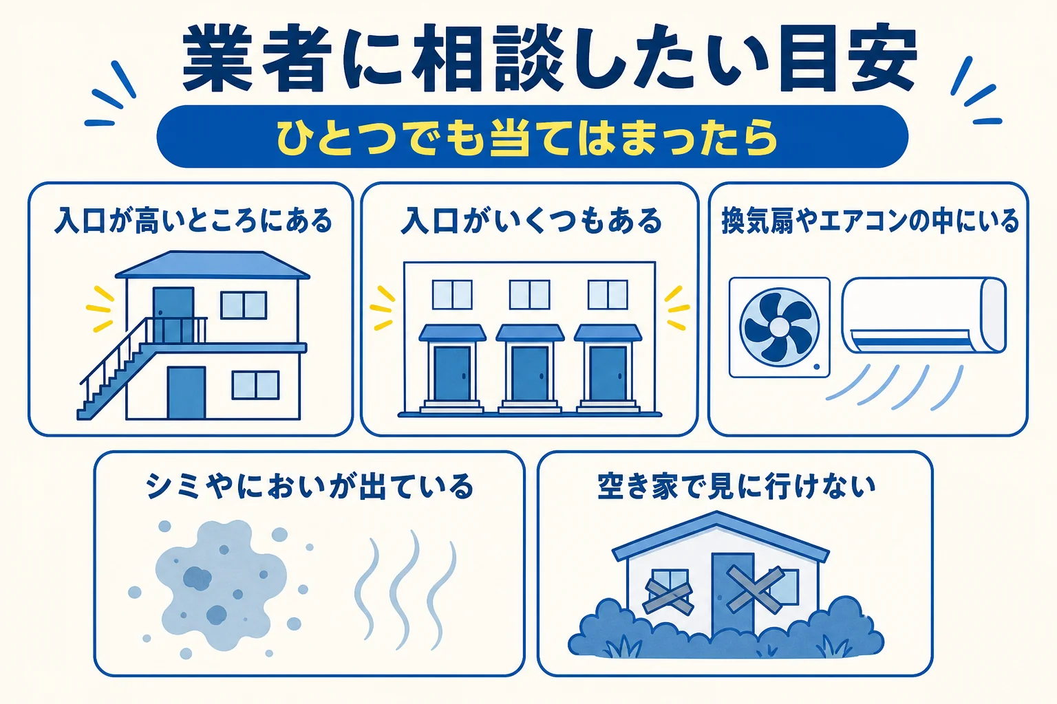 コウモリ対策で業者に相談したい目安として、高い場所の入口・入口が複数・家電の中・シミやにおい・時期・空き家を示した図解