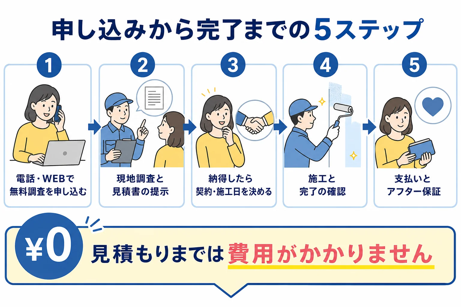 アズサポートの申し込みから無料調査、契約、施工、支払いとアフター保証までの5ステップを示した図解