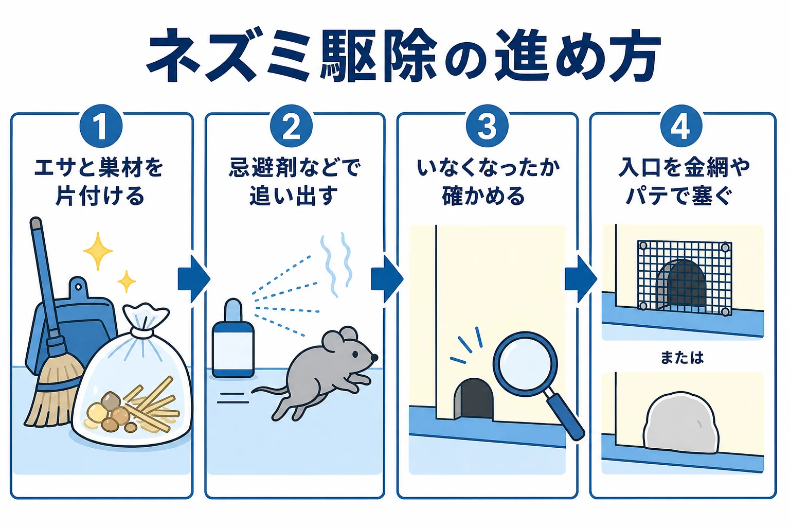 ネズミ駆除を片付け・追い出し・入口ふさぎの順で進める流れを示した図解