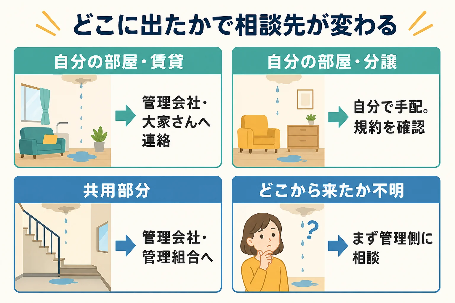 マンションでネズミが出た時に、自分の部屋か共用部分か、賃貸か分譲かで相談先が変わることを示した図解
