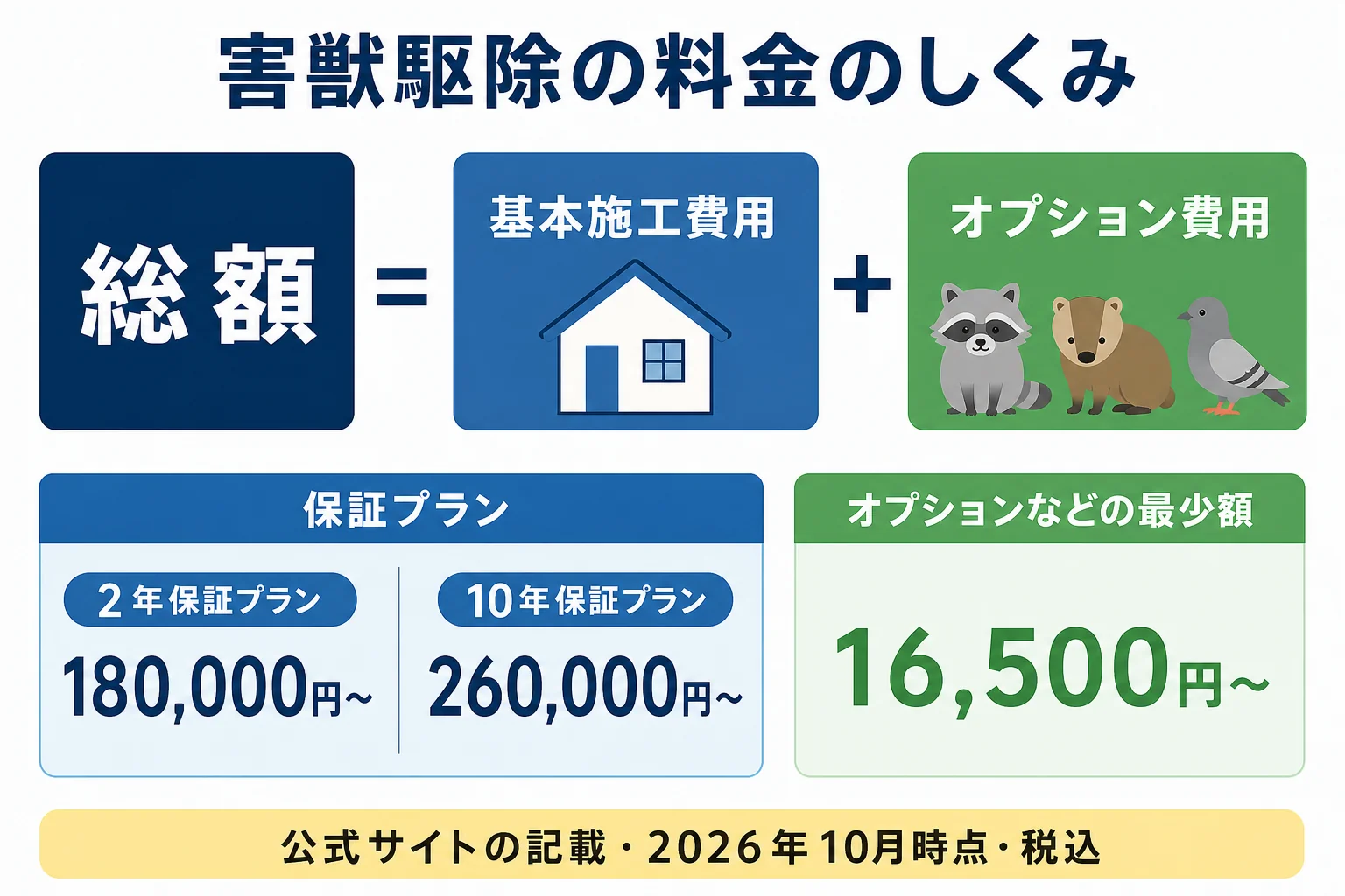 アズサポートの害獣駆除の料金が基本施工費用とオプション費用でできていることを示した図解