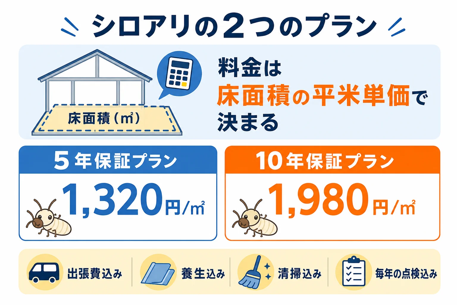 アズサポートのシロアリ駆除・予防の5年保証と10年保証の平米単価と含まれる内容を比べた図解