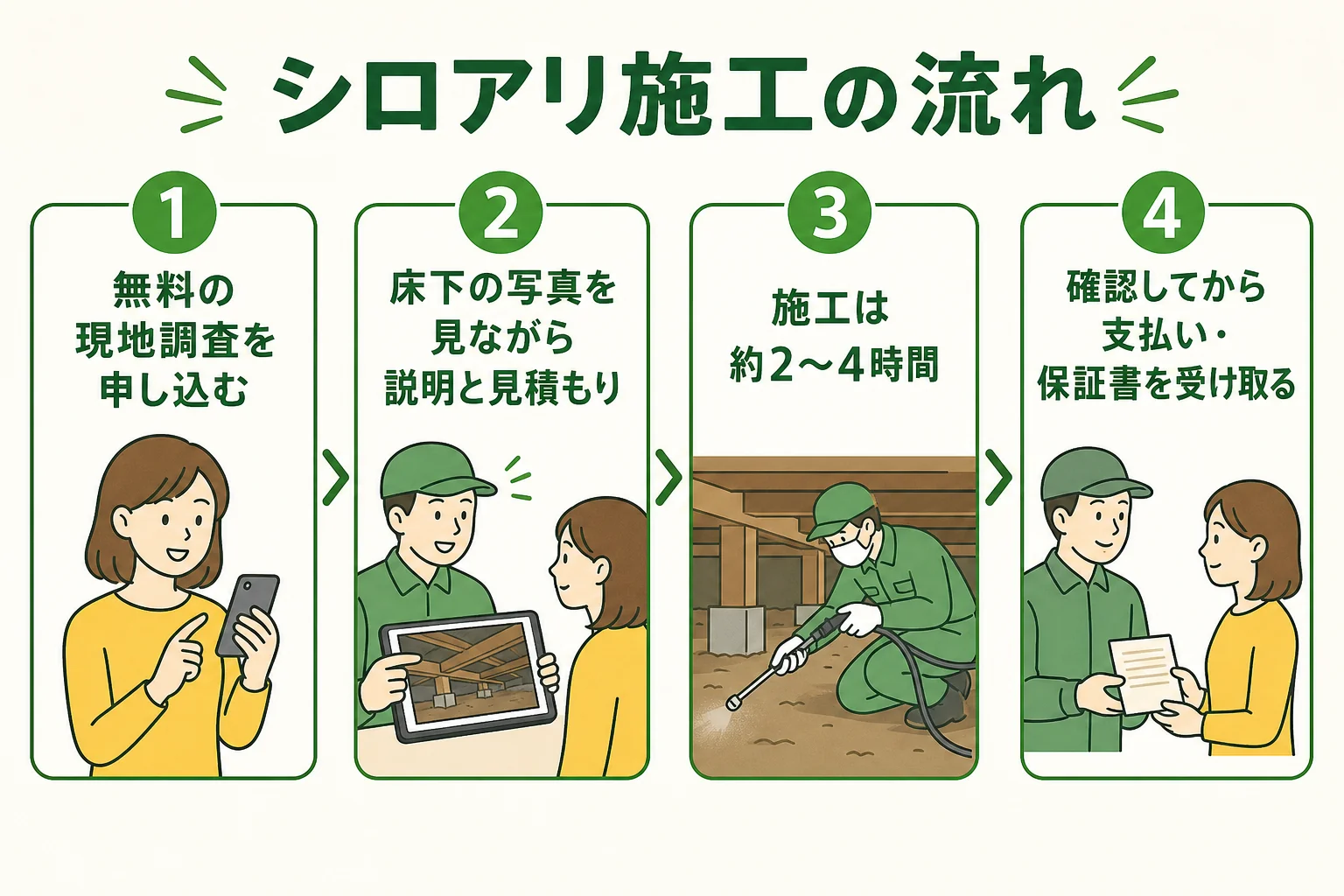アズサポートのシロアリ駆除・予防が無料調査から見積もり・施工・支払いと保証書の受け取りまで進む流れを示した図解