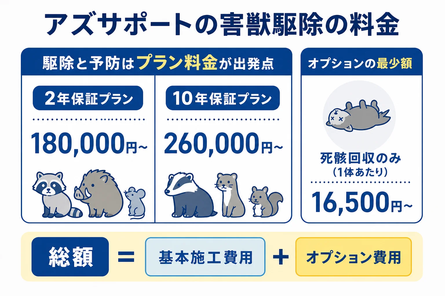 アズサポートの害獣駆除の料金の目安として、2年保証プラン180,000円から、10年保証プラン260,000円から、16,500円からはオプションの最少額であることを示した図解