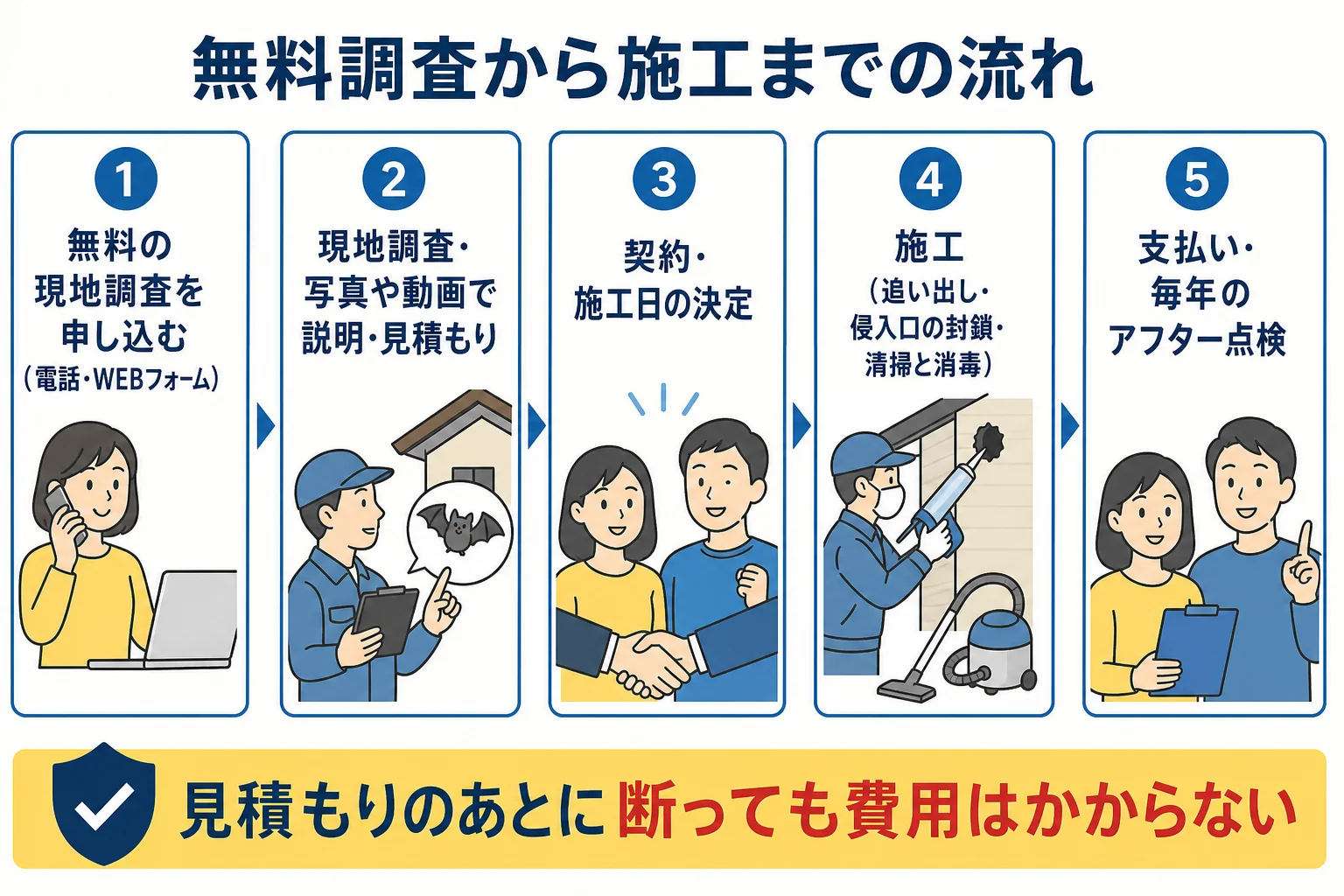 アズサポートの無料現地調査の申し込みから、調査と見積もり、契約、施工、支払いとアフター点検までの流れを示した図解