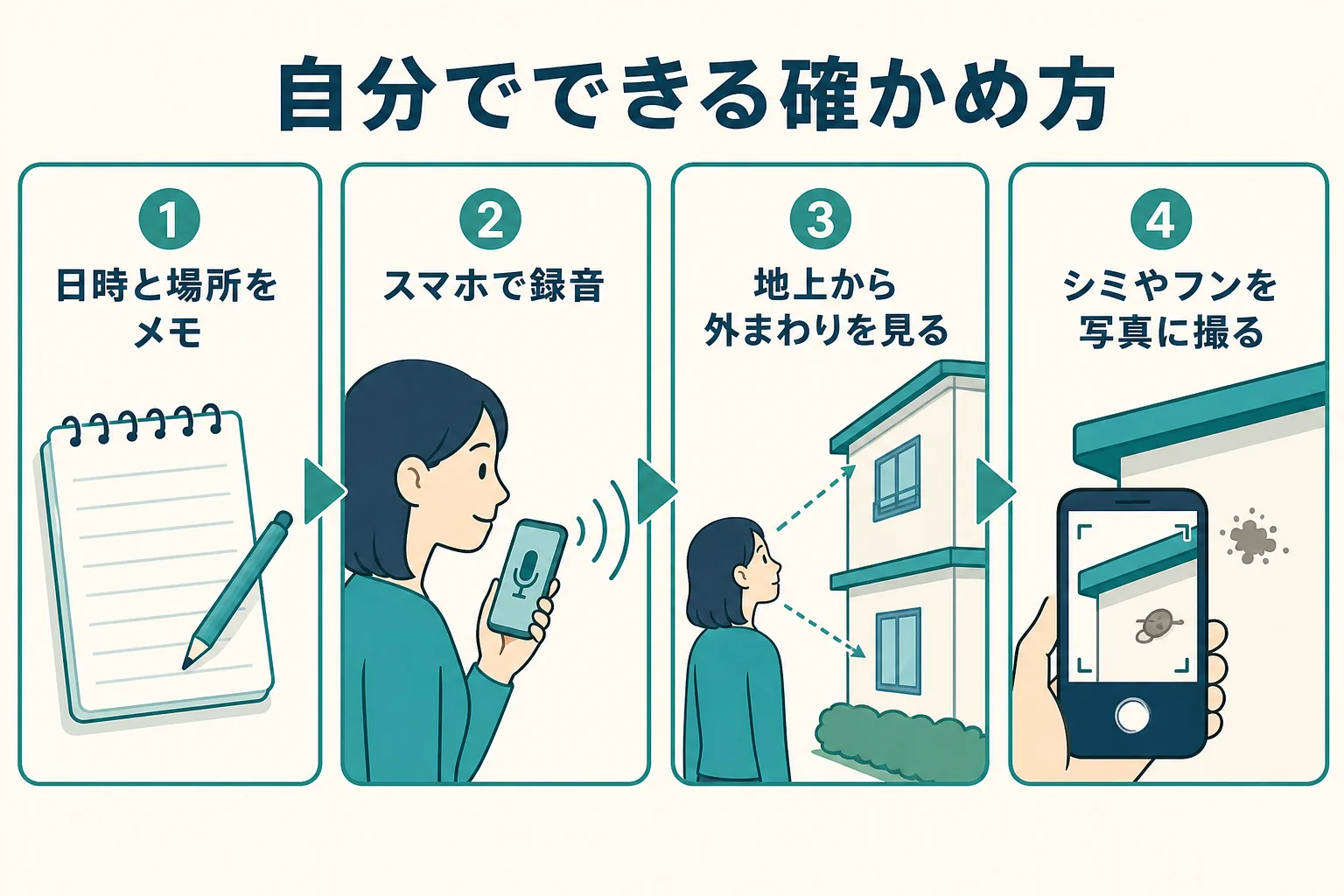 天井裏の音の記録から外まわりの確認・写真撮影までの確かめ方を示した図解