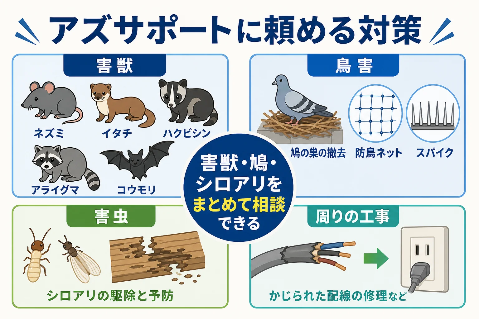 アズサポートが対応している害獣5種類と鳩・シロアリの対策を整理した図解