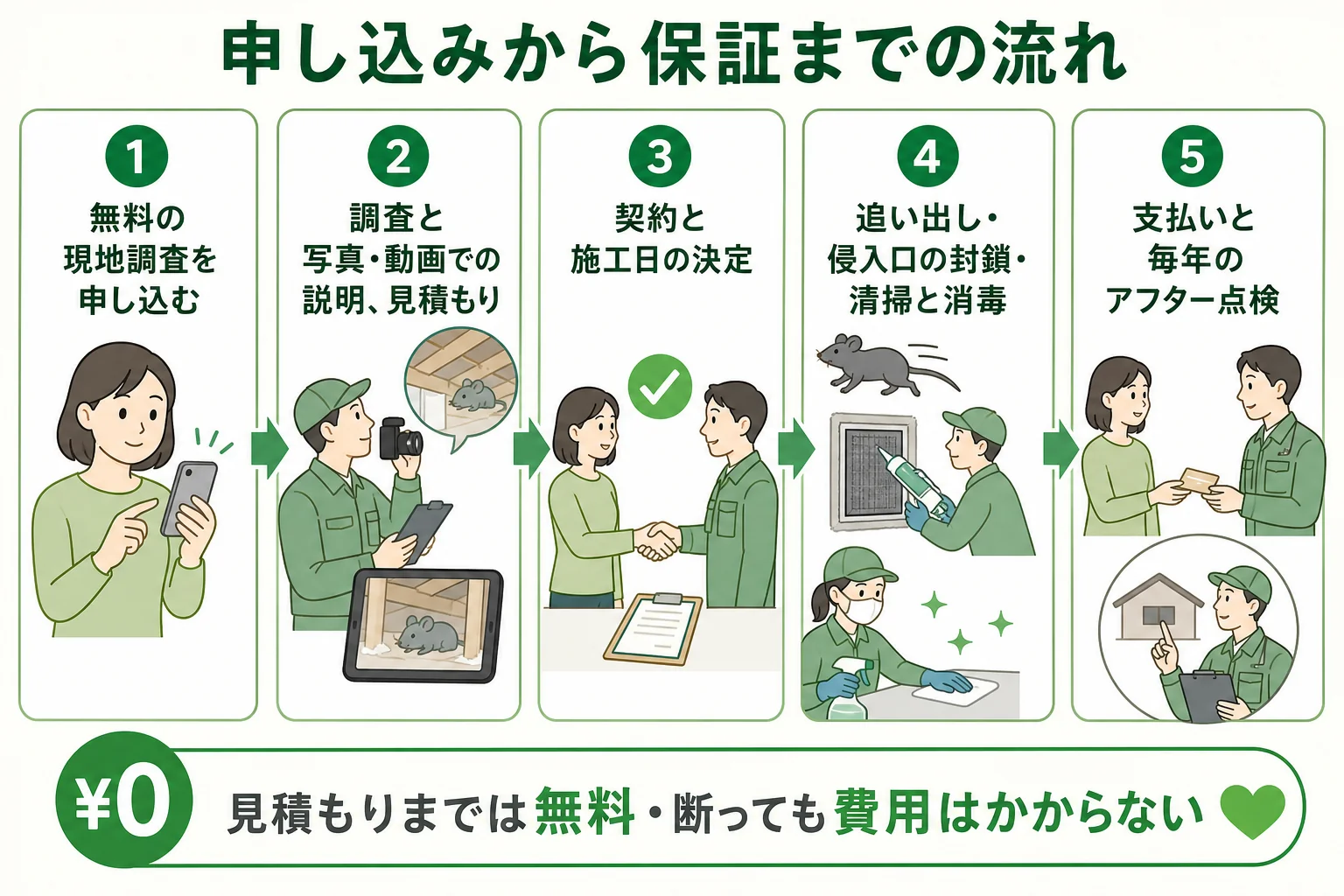 アズサポートの無料調査の申し込みから施工、支払い、アフター点検までの流れを示した図解